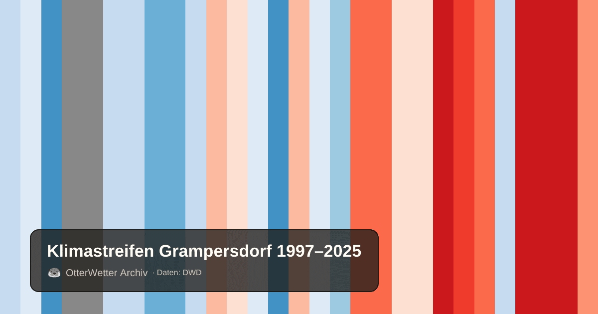 Klimastreifen Grampersdorf: Jahresmitteltemperaturen von blau (kühler) bis rot (wärmer)