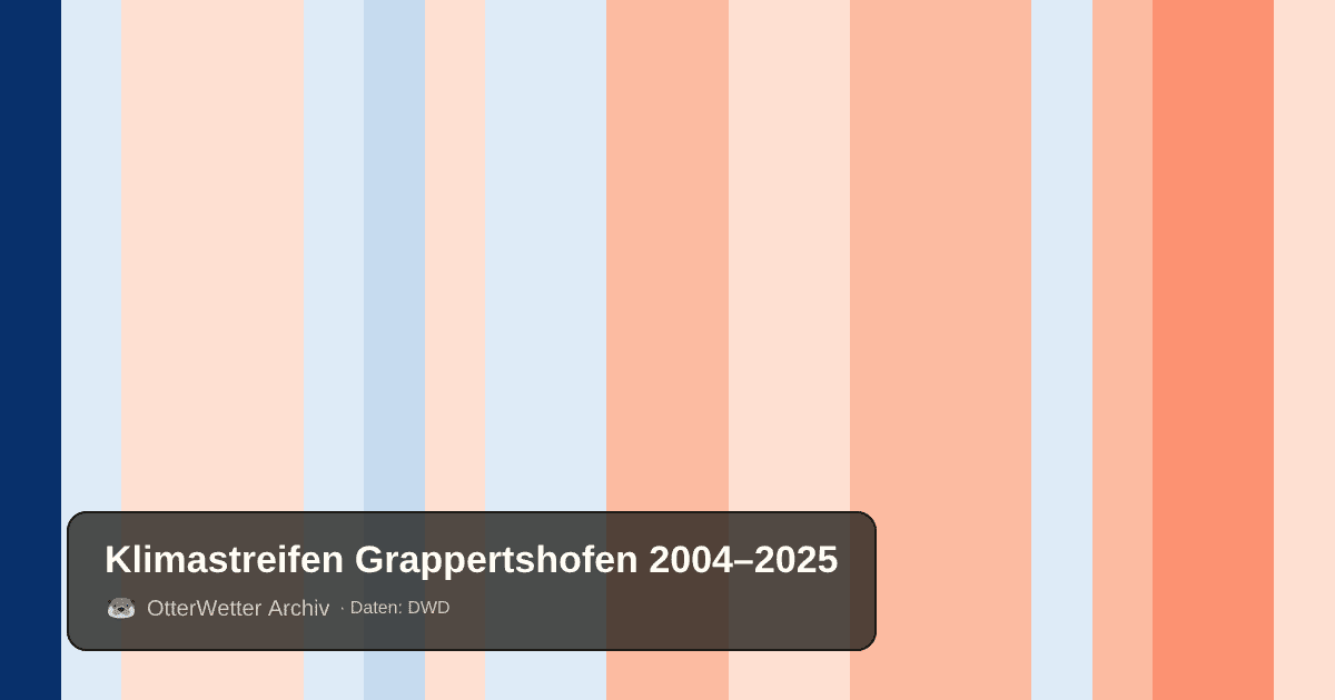 Klimastreifen Grappertshofen: Jahresmitteltemperaturen von blau (kühler) bis rot (wärmer)
