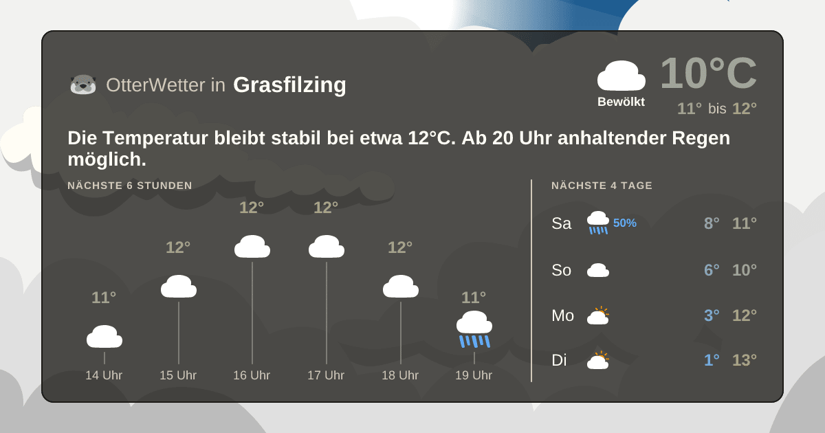 Wetter-Widget-Vorschau mit Vorhersagedaten für Grasfilzing