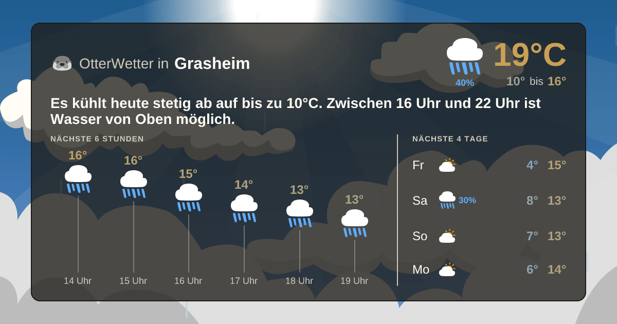Widget-Vorschau für Grasheim Wetter-Widget-Vorschau mit Vorhersagedaten für Grasheim