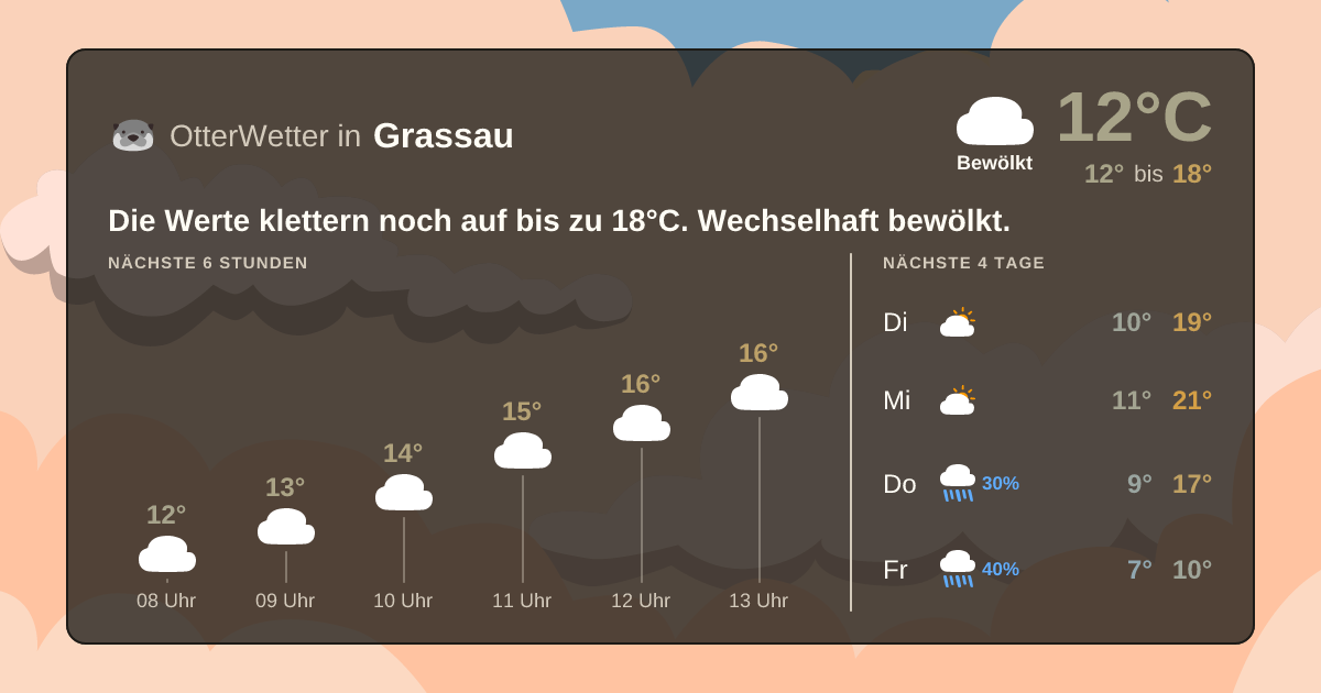 OtterWetter-Widget Grassau