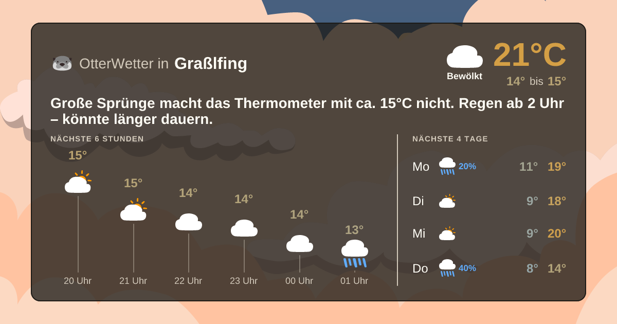 Widget-Vorschau für Graßlfing Wetter-Widget-Vorschau mit Vorhersagedaten für Graßlfing
