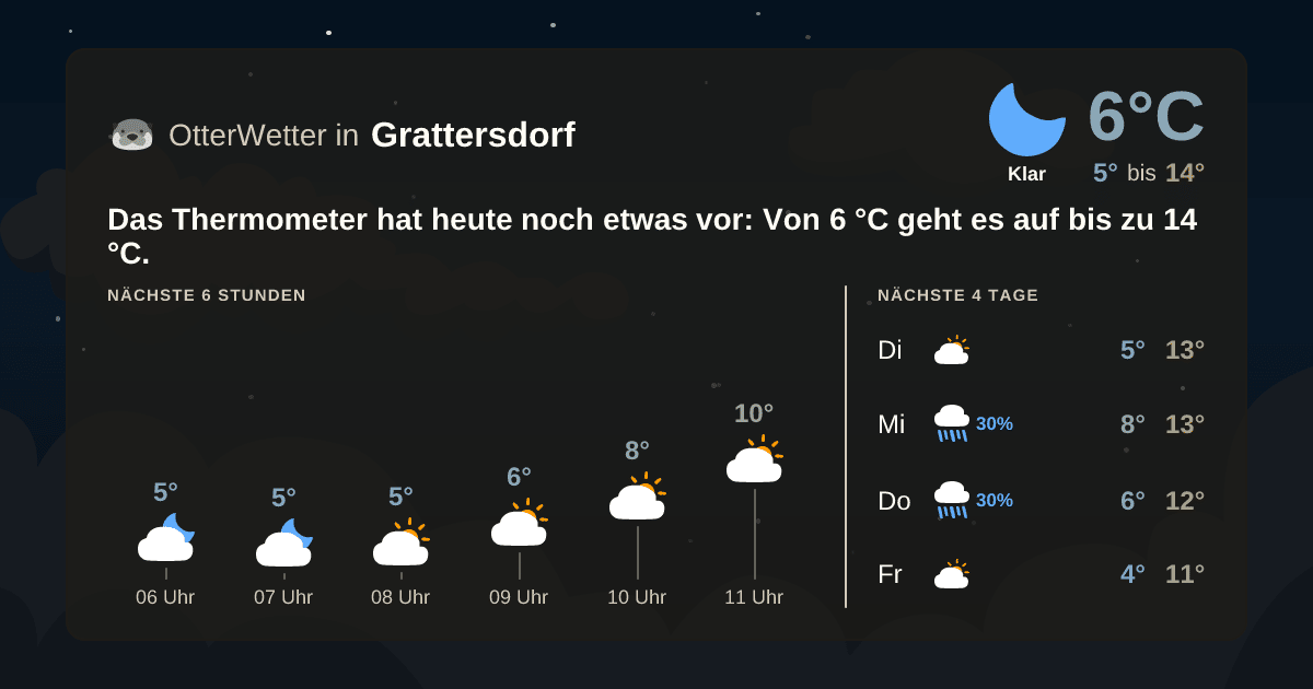 OtterWetter-Widget Grattersdorf