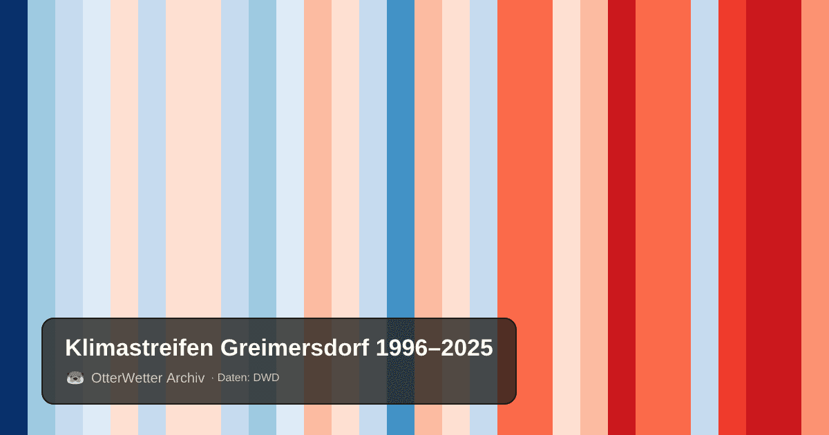 Klimastreifen Greimersdorf: Jahresmitteltemperaturen von blau (kühler) bis rot (wärmer)