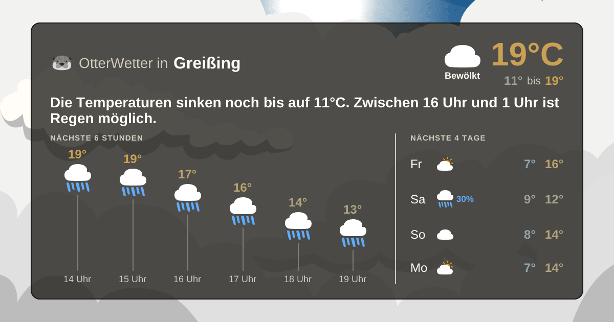 Widget-Vorschau für Greißing Wetter-Widget-Vorschau mit Vorhersagedaten für Greißing
