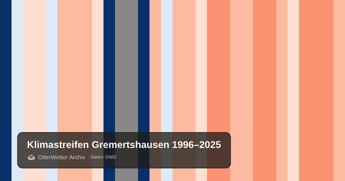 Klimastreifen Gremertshausen: Jahresmitteltemperaturen von blau (kühler) bis rot (wärmer)
