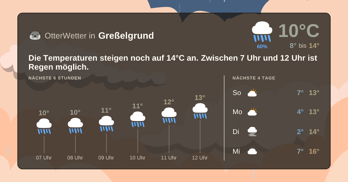 Widget-Vorschau für Greßelgrund Wetter-Widget-Vorschau mit Vorhersagedaten für Greßelgrund