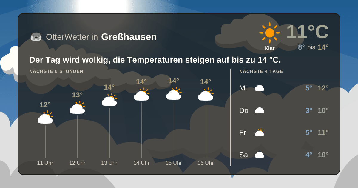 OtterWetter-Widget Greßhausen