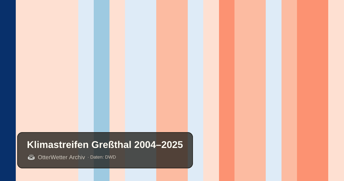 Klimastreifen Greßthal: Jahresmitteltemperaturen von blau (kühler) bis rot (wärmer)