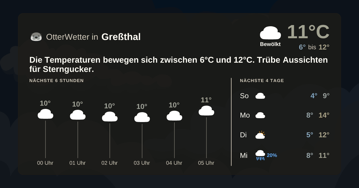 Widget-Vorschau für Greßthal Wetter-Widget-Vorschau mit Vorhersagedaten für Greßthal