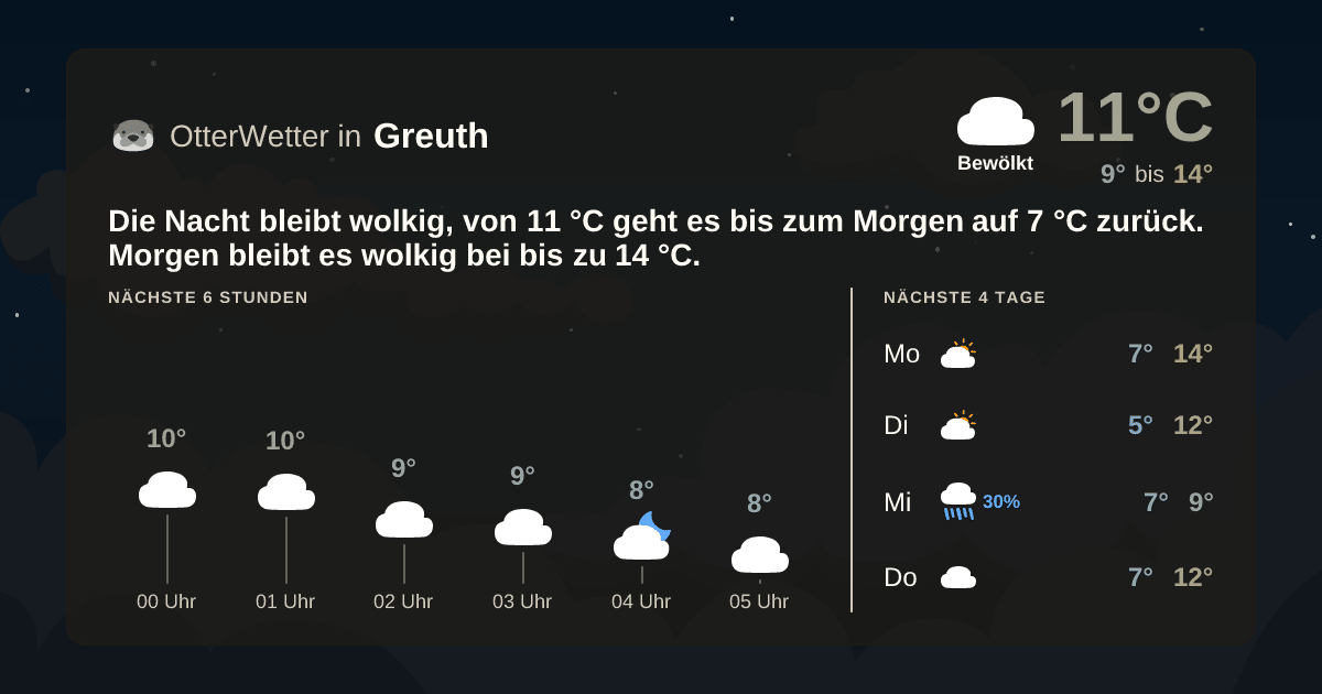 OtterWetter-Widget Greuth