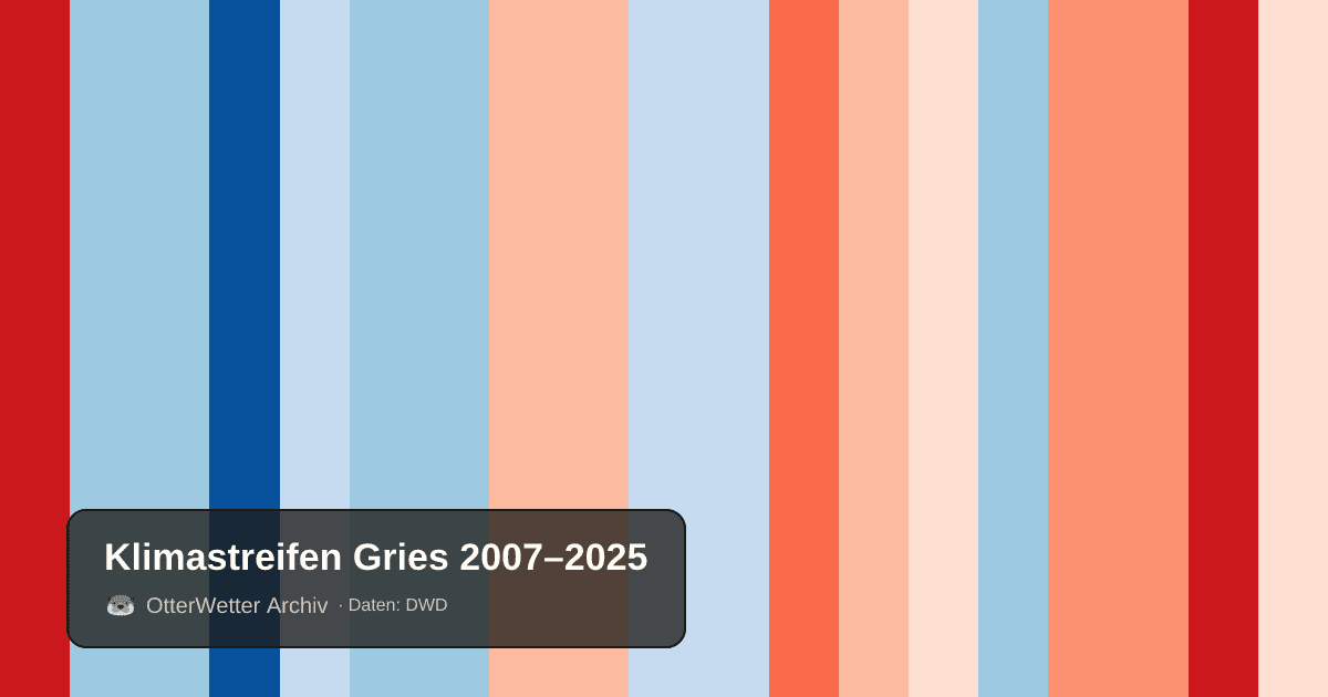 Klimastreifen Gries: Jahresmitteltemperaturen von blau (kühler) bis rot (wärmer)