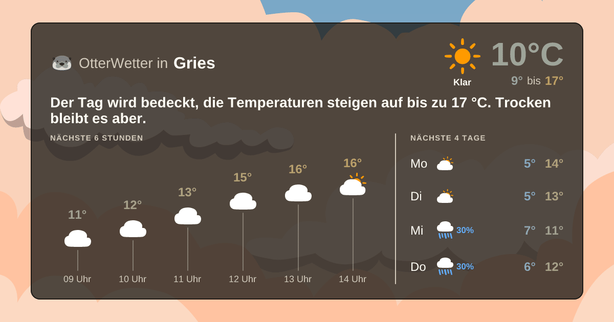 Widget-Vorschau für Gries Wetter-Widget-Vorschau mit Vorhersagedaten für Gries