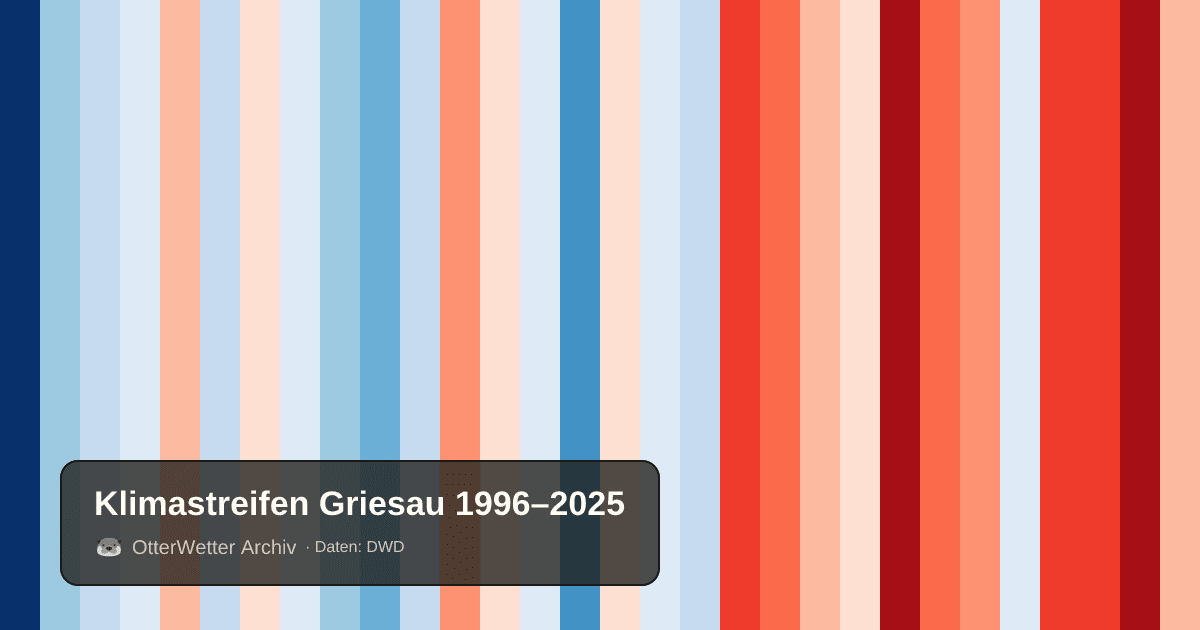 Klimastreifen Griesau: Jahresmitteltemperaturen von blau (kühler) bis rot (wärmer)