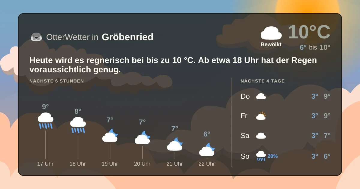Widget-Vorschau für Gröbenried Wetter-Widget-Vorschau mit Vorhersagedaten für Gröbenried