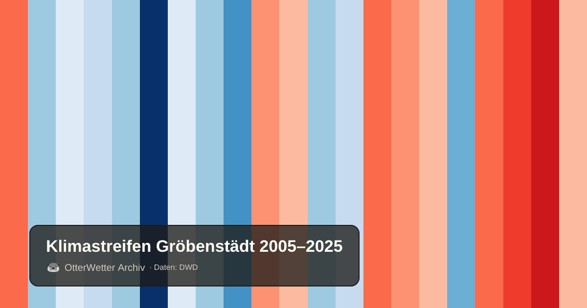 Klimastreifen Gröbenstädt: Jahresmitteltemperaturen von blau (kühler) bis rot (wärmer)