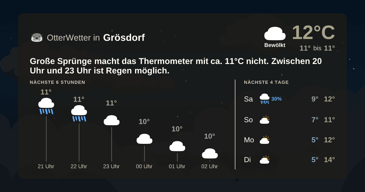 Widget-Vorschau für Grösdorf Wetter-Widget-Vorschau mit Vorhersagedaten für Grösdorf