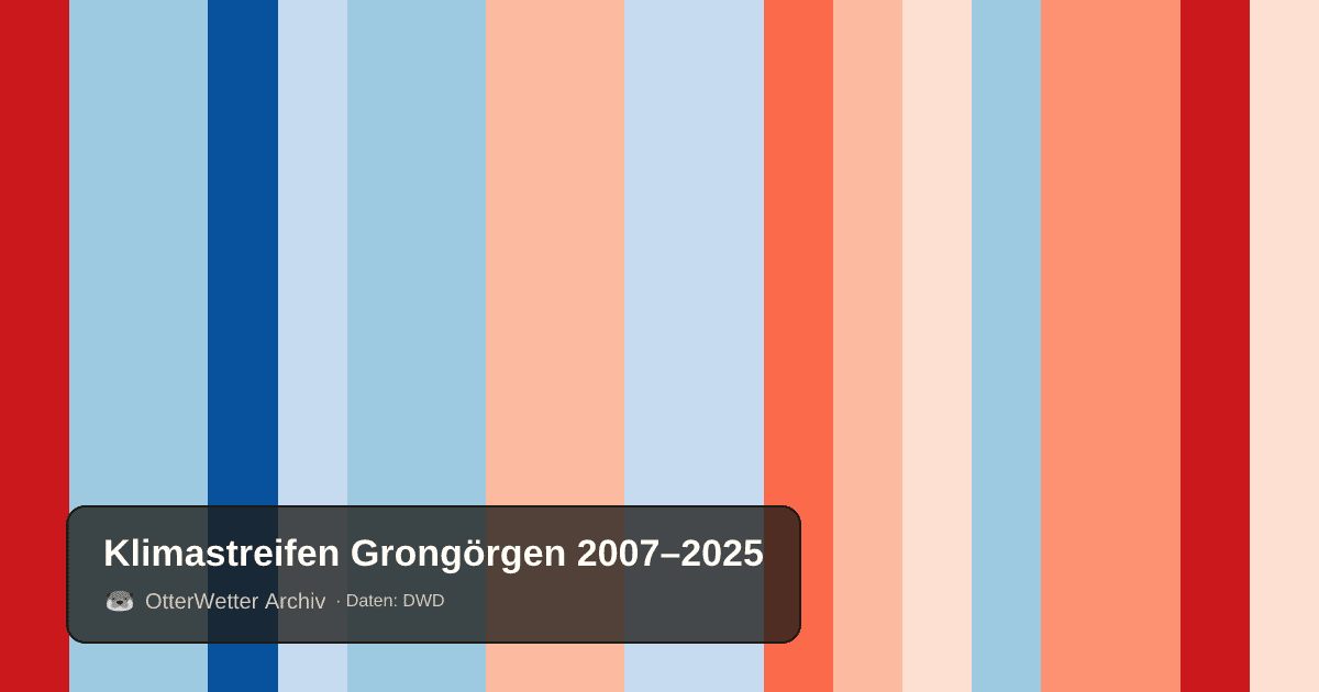 Klimastreifen Grongörgen: Jahresmitteltemperaturen von blau (kühler) bis rot (wärmer)