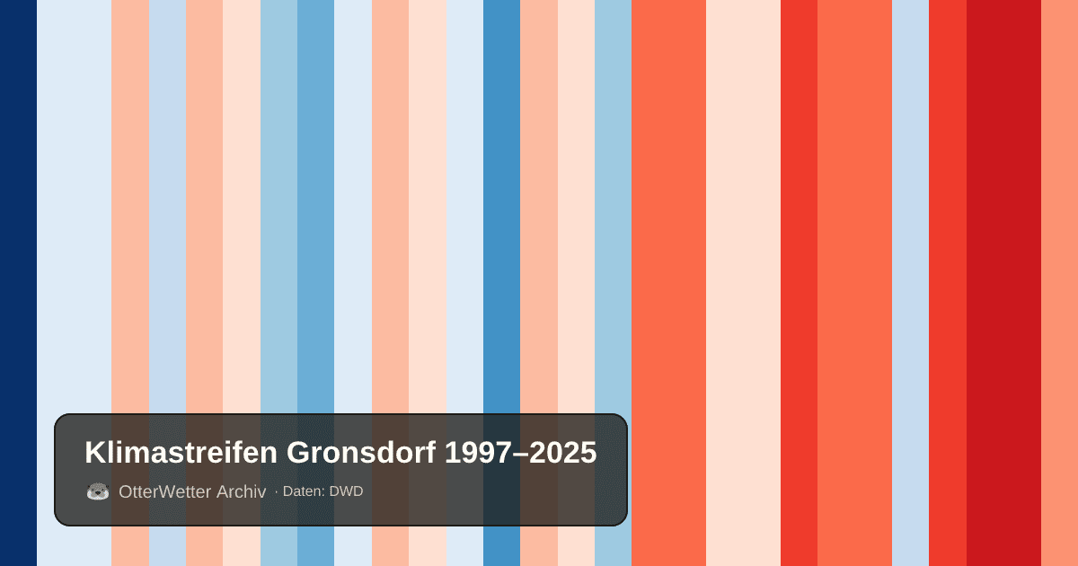 Klimastreifen Gronsdorf: Jahresmitteltemperaturen von blau (kühler) bis rot (wärmer)