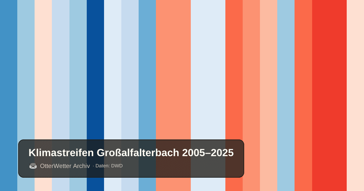 Klimastreifen Großalfalterbach: Jahresmitteltemperaturen von blau (kühler) bis rot (wärmer)