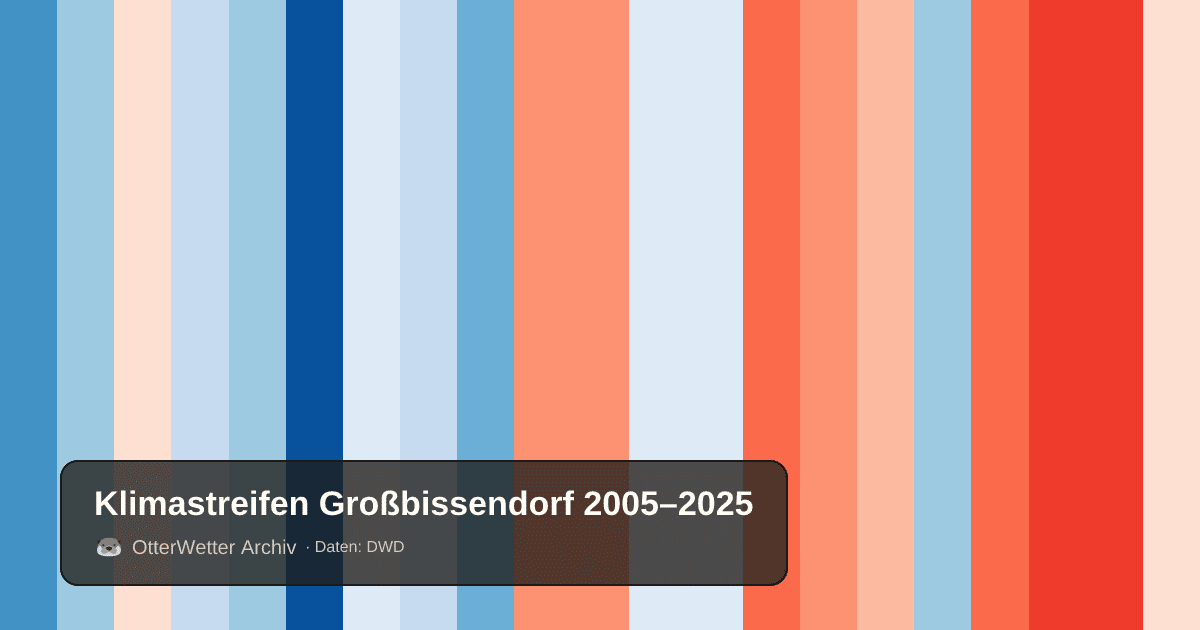 Klimastreifen Großbissendorf: Jahresmitteltemperaturen von blau (kühler) bis rot (wärmer)