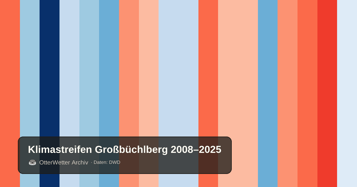 Klimastreifen Großbüchlberg: Jahresmitteltemperaturen von blau (kühler) bis rot (wärmer)