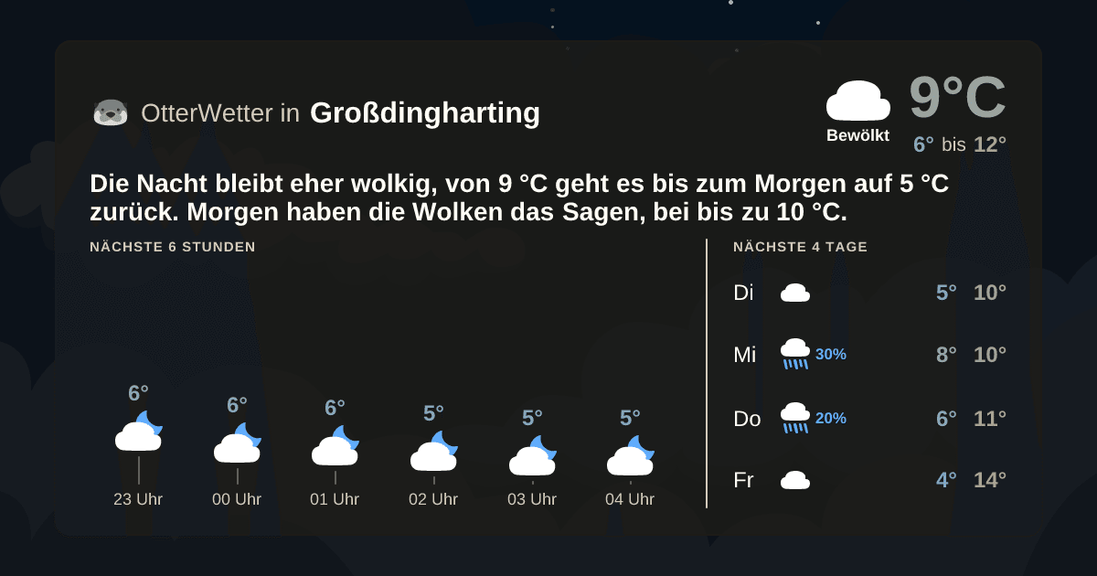 Widget-Vorschau für Großdingharting Wetter-Widget-Vorschau mit Vorhersagedaten für Großdingharting