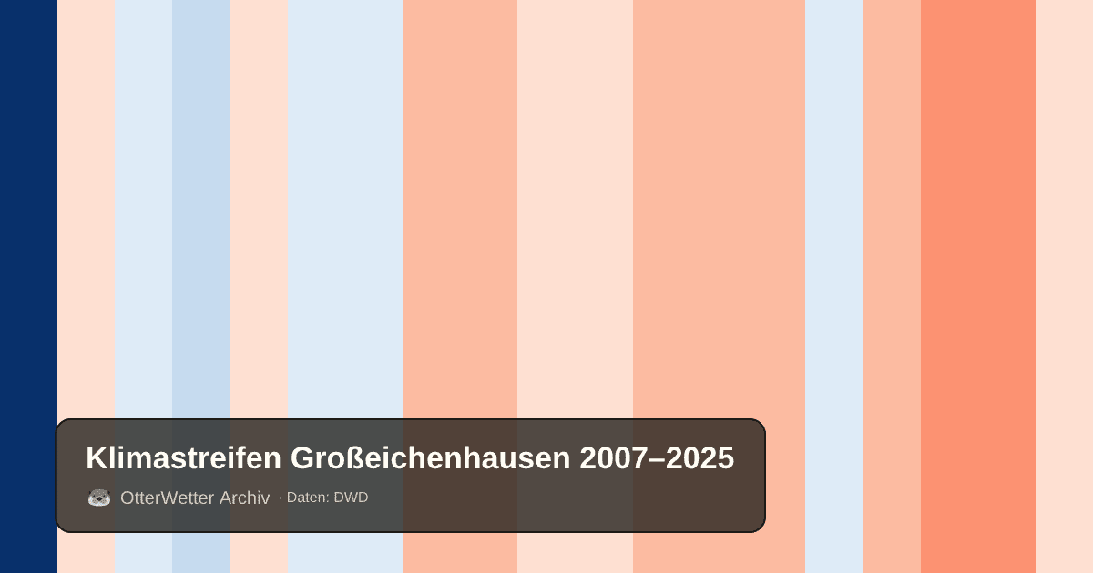 Klimastreifen Großeichenhausen: Jahresmitteltemperaturen von blau (kühler) bis rot (wärmer)