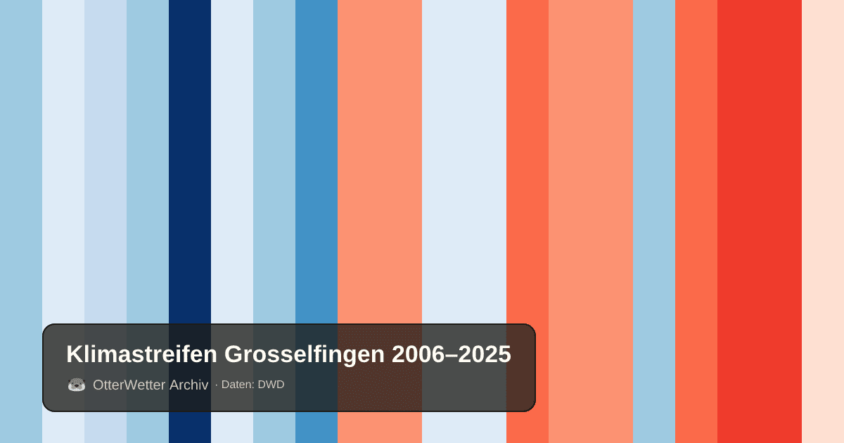 Klimastreifen Grosselfingen: Jahresmitteltemperaturen von blau (kühler) bis rot (wärmer)