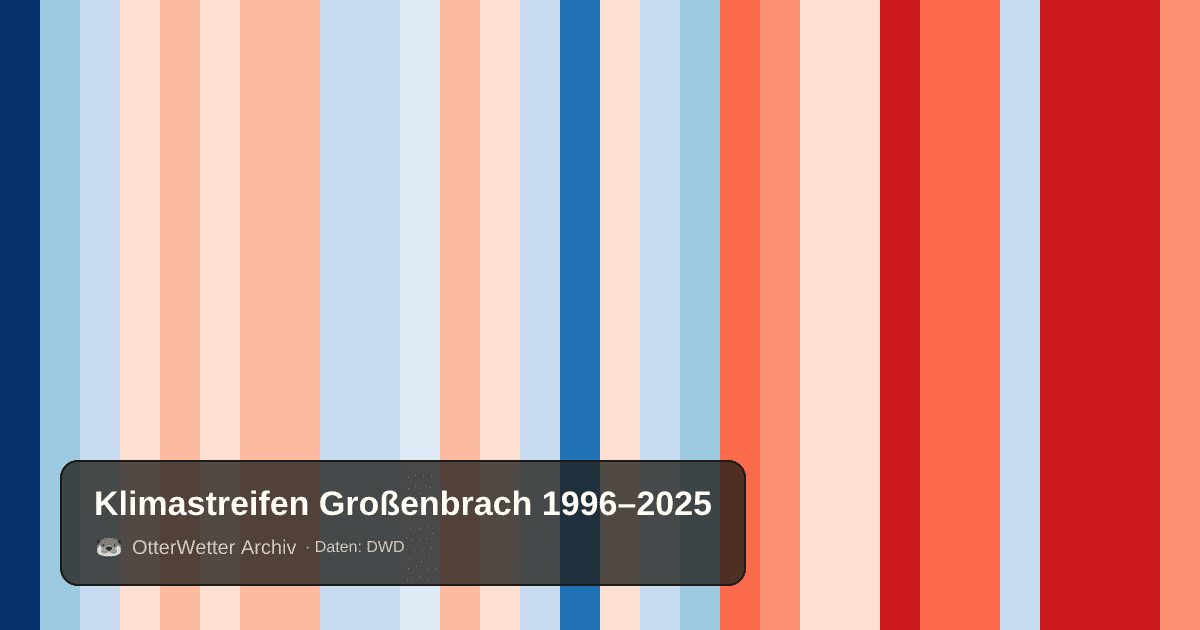 Klimastreifen Großenbrach: Jahresmitteltemperaturen von blau (kühler) bis rot (wärmer)
