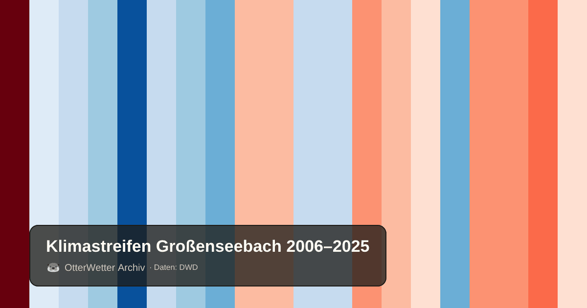 Klimastreifen Großenseebach: Jahresmitteltemperaturen von blau (kühler) bis rot (wärmer)