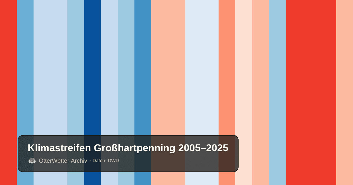 Klimastreifen Großhartpenning: Jahresmitteltemperaturen von blau (kühler) bis rot (wärmer)