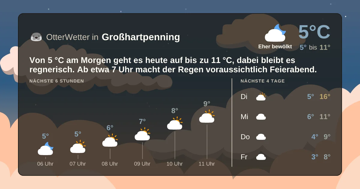 Widget-Vorschau für Großhartpenning Wetter-Widget-Vorschau mit Vorhersagedaten für Großhartpenning