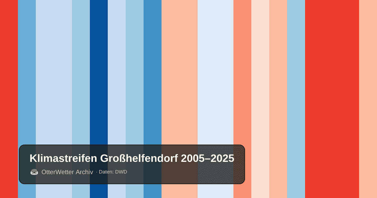 Klimastreifen Großhelfendorf: Jahresmitteltemperaturen von blau (kühler) bis rot (wärmer)