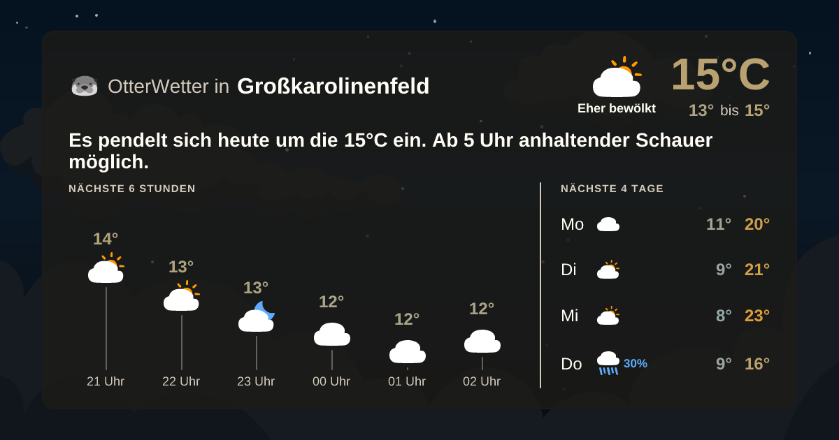 Wetter-Widget-Vorschau mit Vorhersagedaten für Großkarolinenfeld