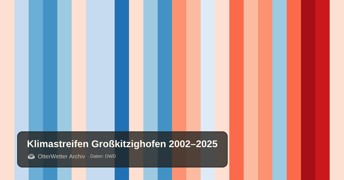 Klimastreifen Großkitzighofen: Jahresmitteltemperaturen von blau (kühler) bis rot (wärmer)