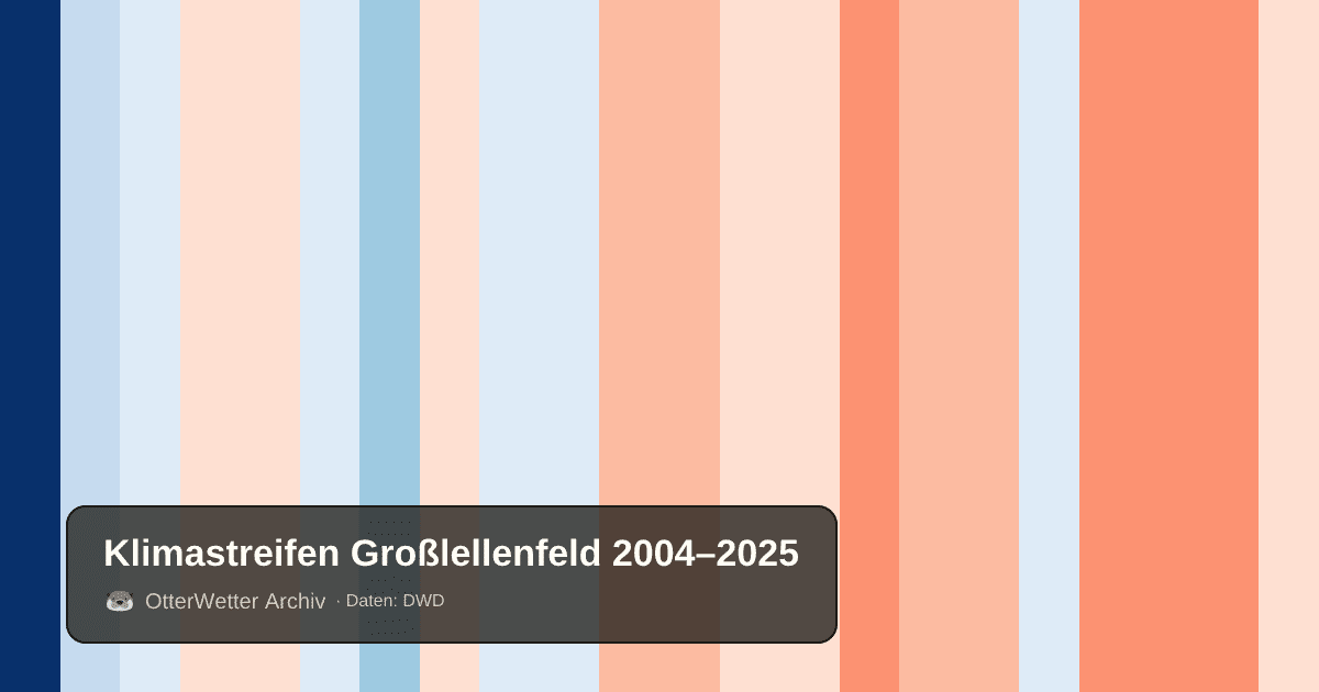 Klimastreifen Großlellenfeld: Jahresmitteltemperaturen von blau (kühler) bis rot (wärmer)