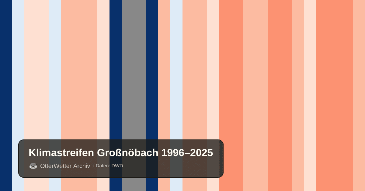 Klimastreifen Großnöbach: Jahresmitteltemperaturen von blau (kühler) bis rot (wärmer)