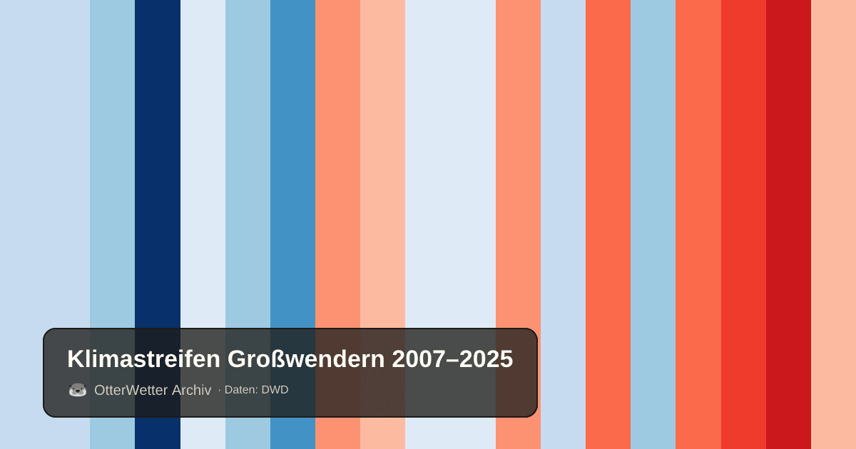 Klimastreifen Großwendern: Jahresmitteltemperaturen von blau (kühler) bis rot (wärmer)