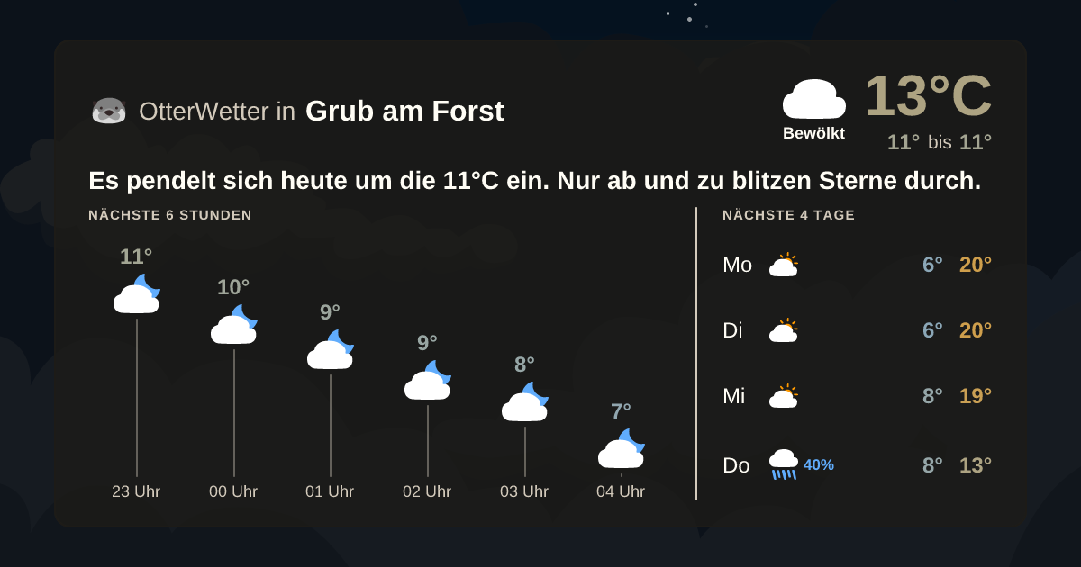 Wetter-Widget-Vorschau mit Vorhersagedaten für Grub am Forst