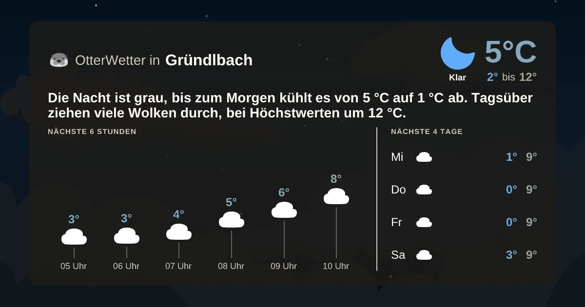 Wetter-Widget-Vorschau mit Vorhersagedaten für Gründlbach