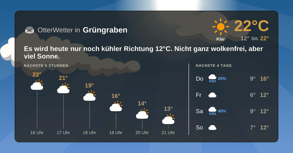 Widget-Vorschau für Grüngraben Wetter-Widget-Vorschau mit Vorhersagedaten für Grüngraben