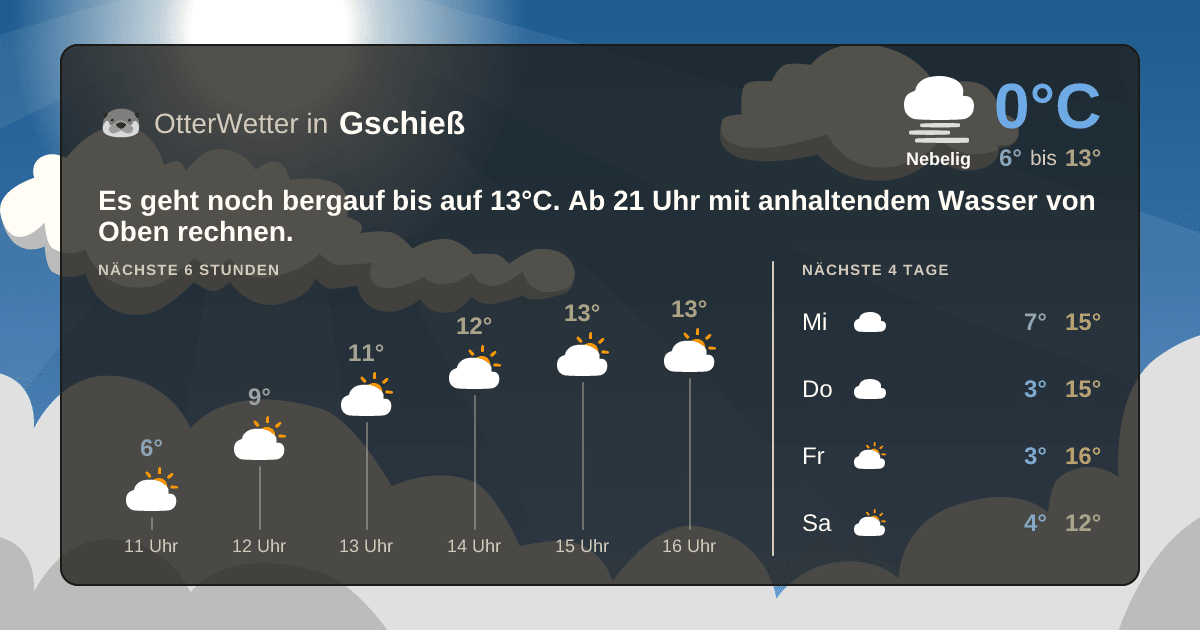 Wetter-Widget-Vorschau mit Vorhersagedaten für Gschieß