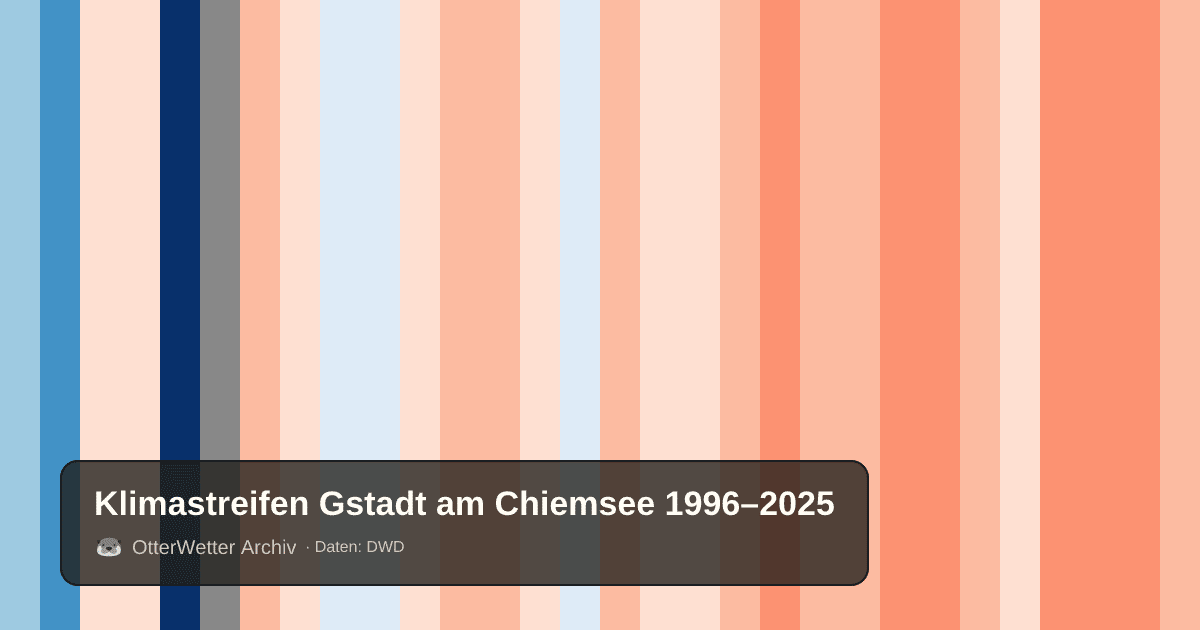 Klimastreifen Gstadt am Chiemsee: Jahresmitteltemperaturen von blau (kühler) bis rot (wärmer)