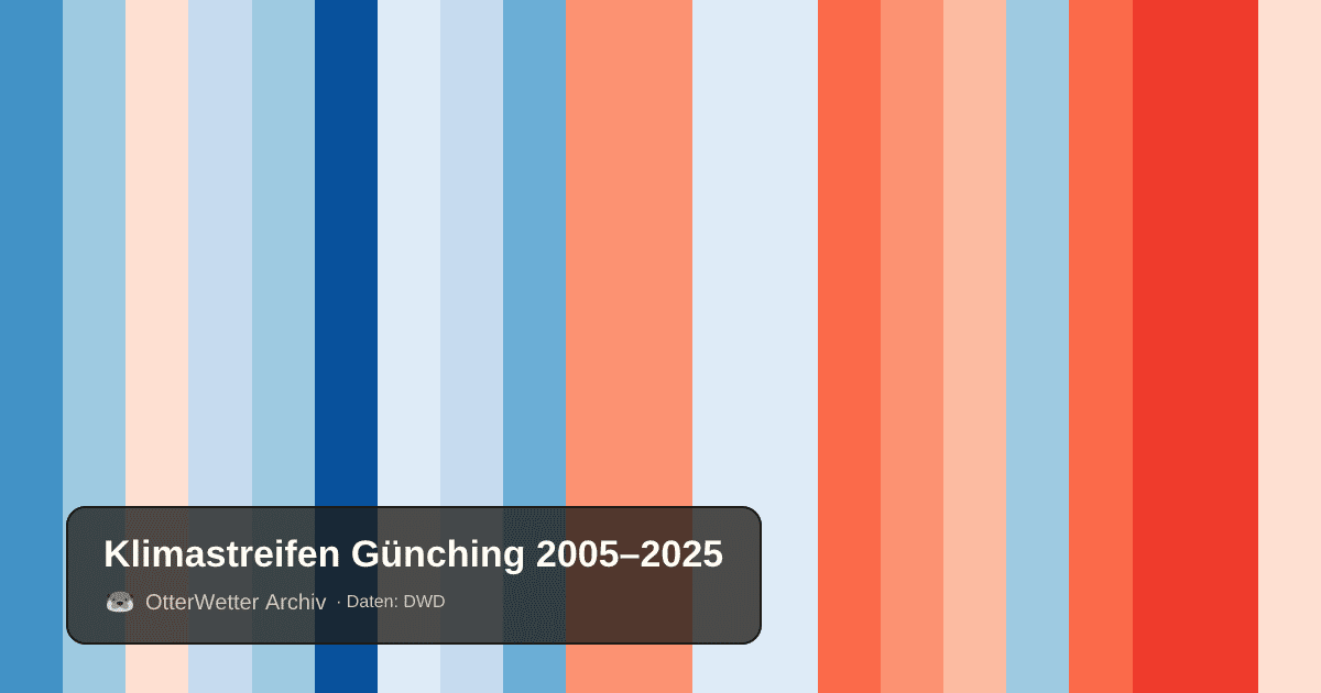 Klimastreifen Günching: Jahresmitteltemperaturen von blau (kühler) bis rot (wärmer)