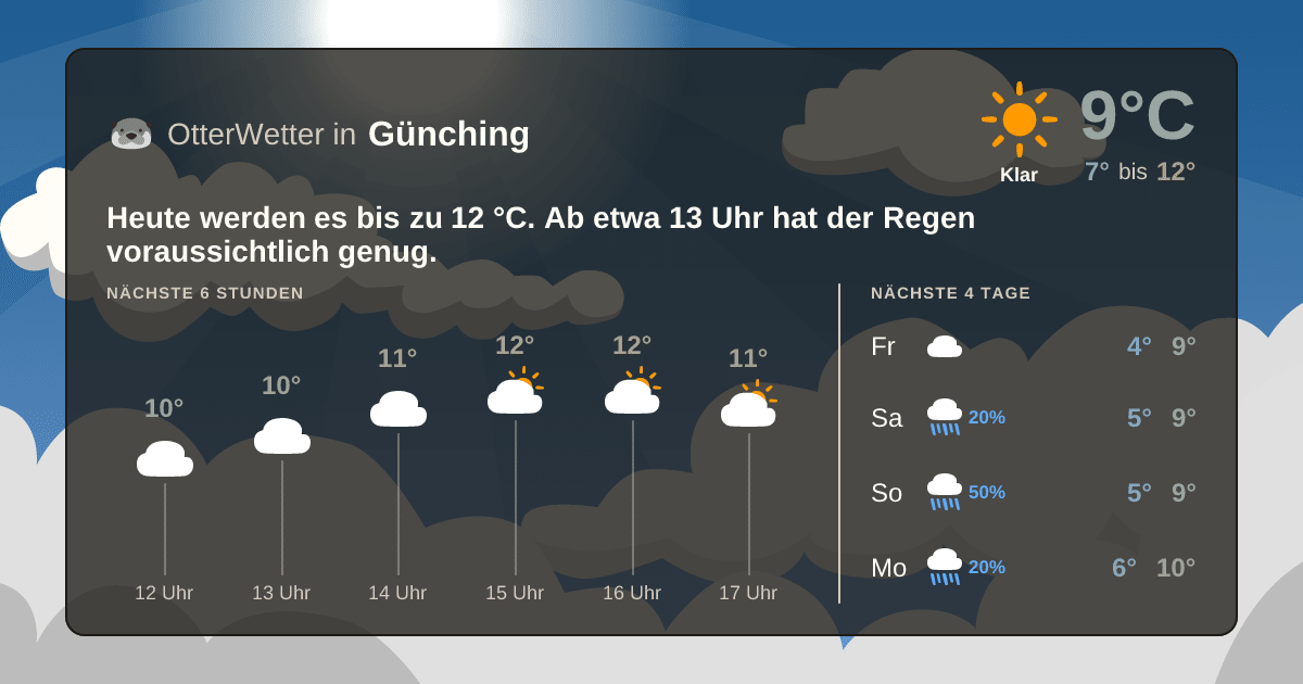 Wetter-Widget-Vorschau mit Vorhersagedaten für Günching