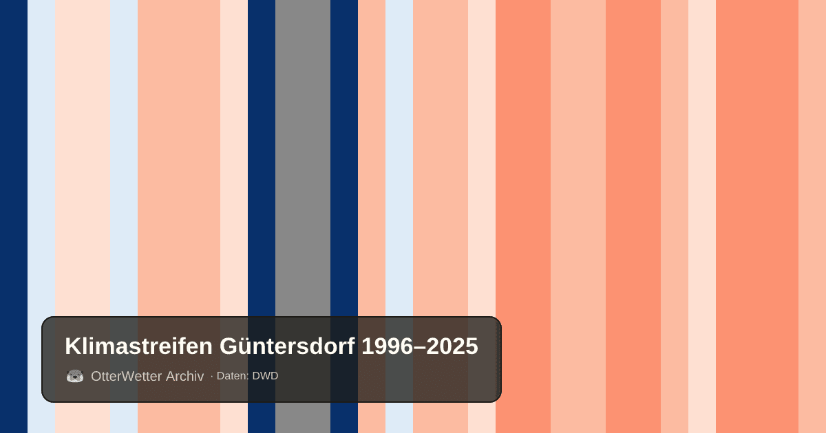 Klimastreifen Güntersdorf: Jahresmitteltemperaturen von blau (kühler) bis rot (wärmer)