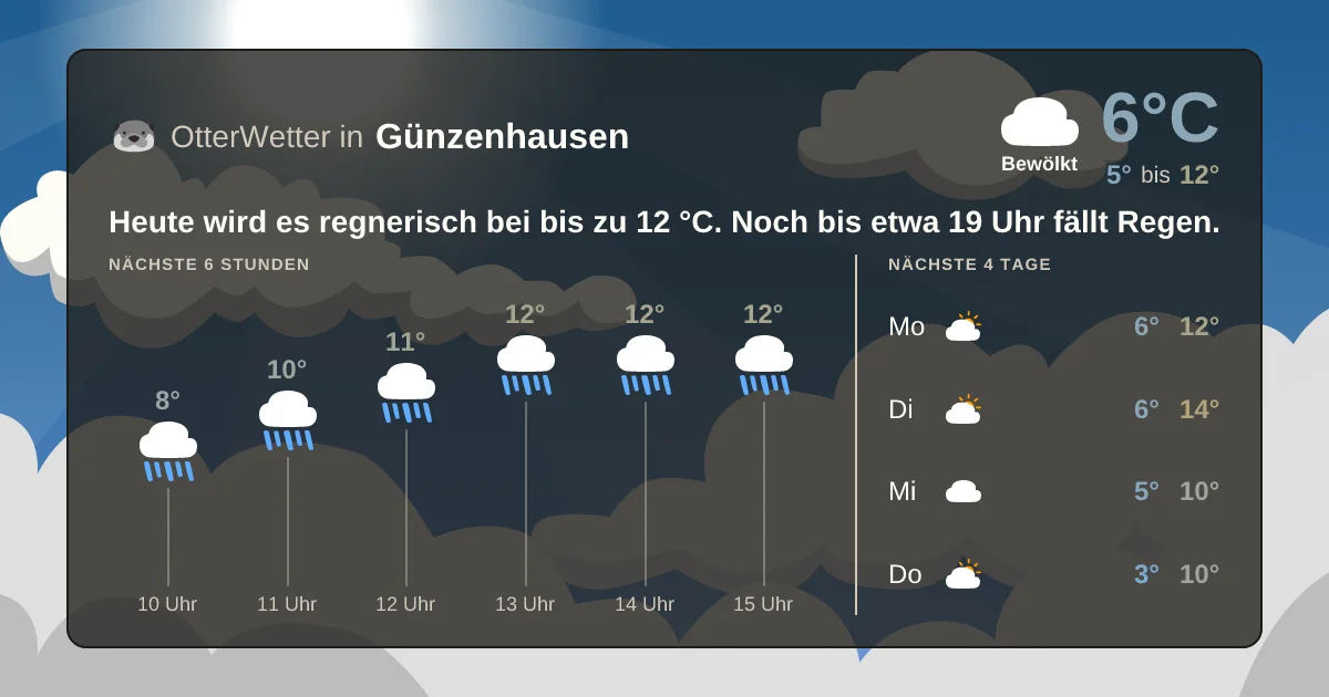 Wetter-Widget-Vorschau mit Vorhersagedaten für Günzenhausen