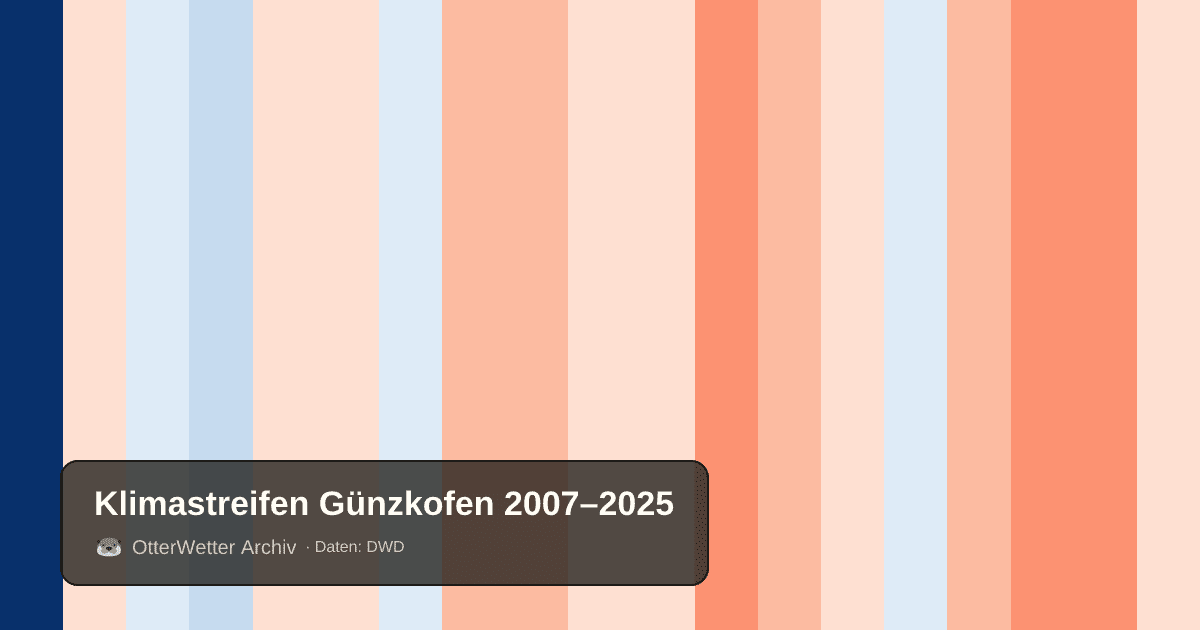 Klimastreifen Günzkofen: Jahresmitteltemperaturen von blau (kühler) bis rot (wärmer)