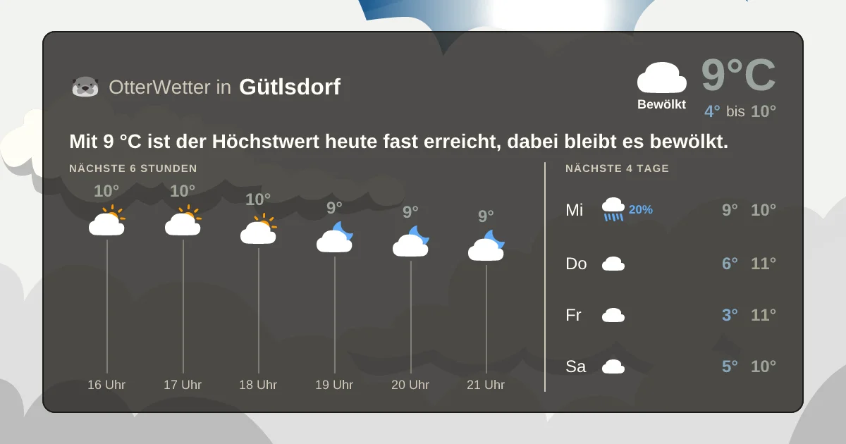 Widget-Vorschau für Gütlsdorf Wetter-Widget-Vorschau mit Vorhersagedaten für Gütlsdorf